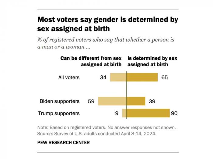 Most voters say that gender is determined by sex assigned at birth, according to a new Pew Research Center survey released June 6. Image: Pew Research Center